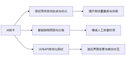 迎战人工智能浪潮 AI时代软件测试的变革、挑战与机遇